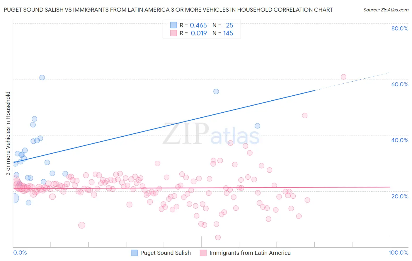 Puget Sound Salish vs Immigrants from Latin America 3 or more Vehicles in Household