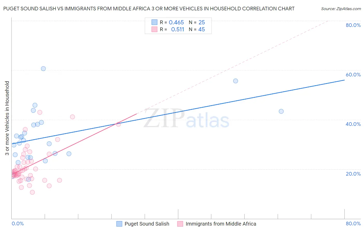 Puget Sound Salish vs Immigrants from Middle Africa 3 or more Vehicles in Household