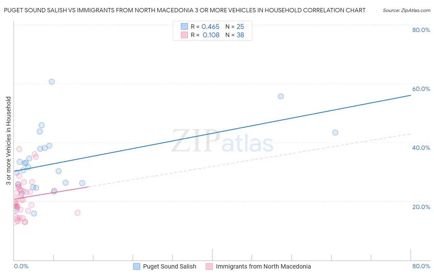 Puget Sound Salish vs Immigrants from North Macedonia 3 or more Vehicles in Household