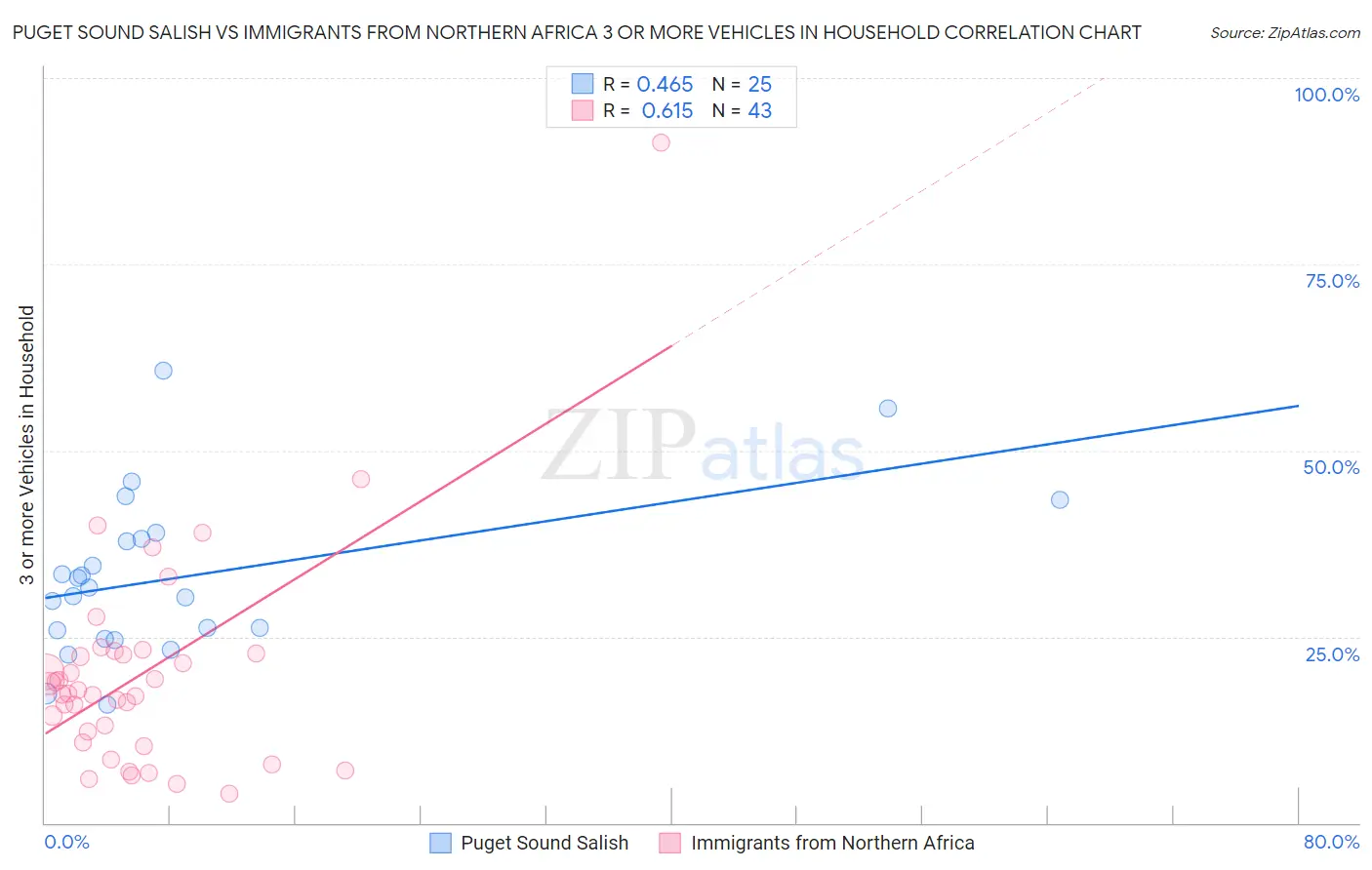 Puget Sound Salish vs Immigrants from Northern Africa 3 or more Vehicles in Household