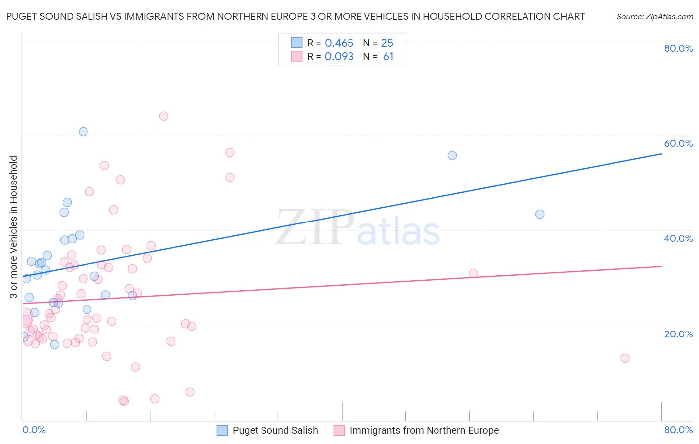 Puget Sound Salish vs Immigrants from Northern Europe 3 or more Vehicles in Household