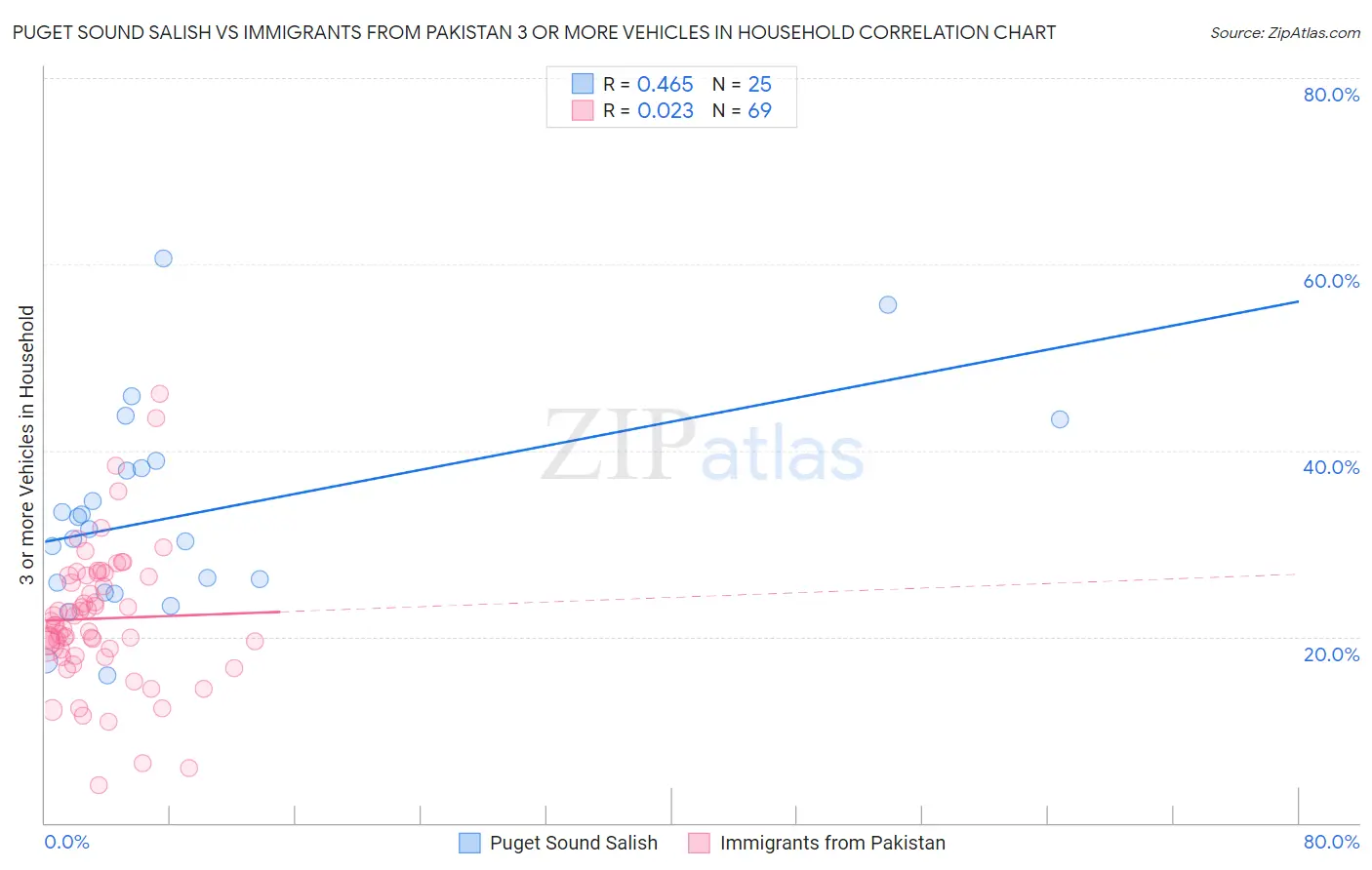 Puget Sound Salish vs Immigrants from Pakistan 3 or more Vehicles in Household