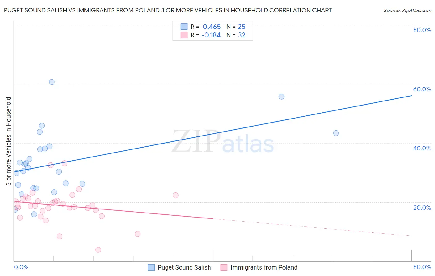 Puget Sound Salish vs Immigrants from Poland 3 or more Vehicles in Household