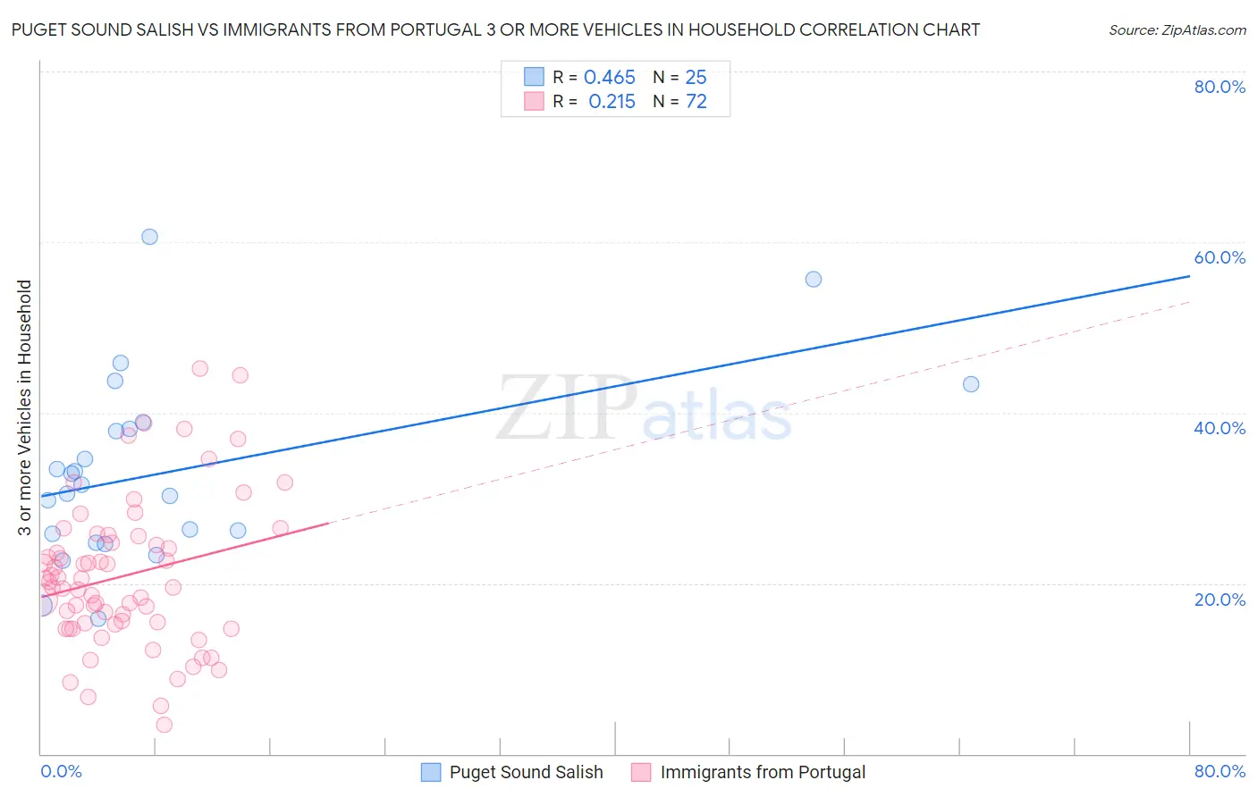 Puget Sound Salish vs Immigrants from Portugal 3 or more Vehicles in Household