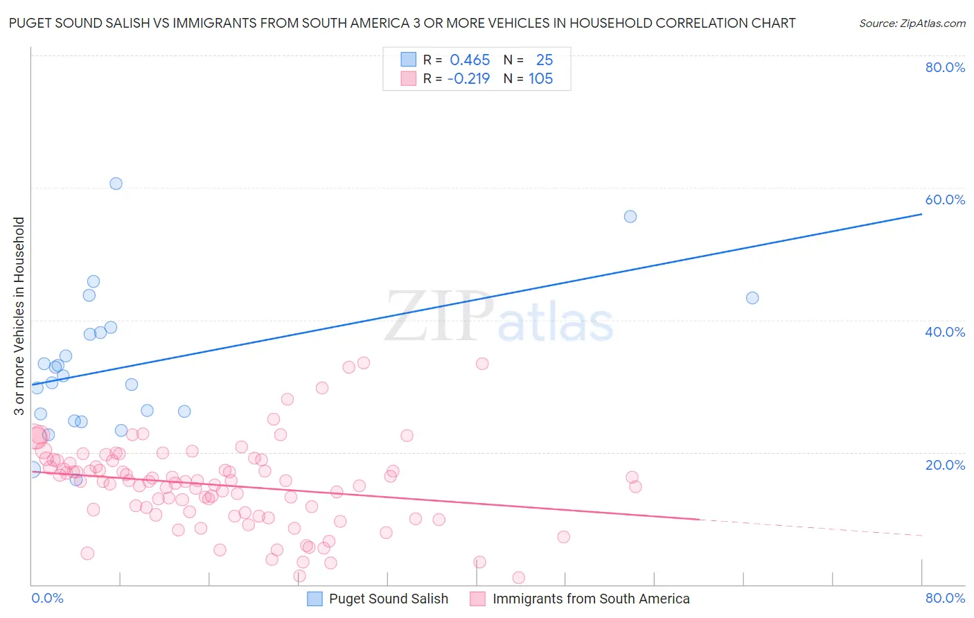 Puget Sound Salish vs Immigrants from South America 3 or more Vehicles in Household