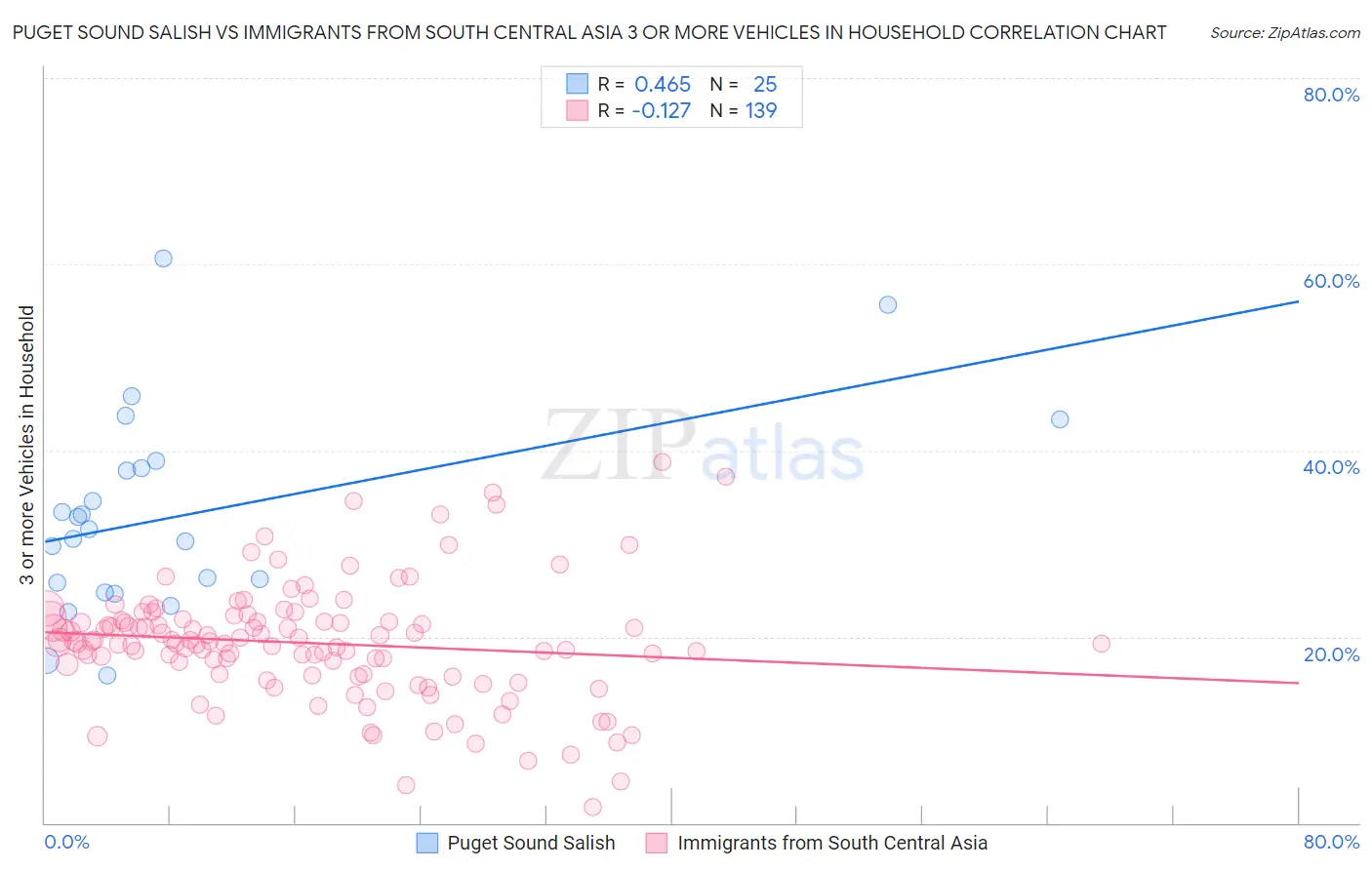 Puget Sound Salish vs Immigrants from South Central Asia 3 or more Vehicles in Household