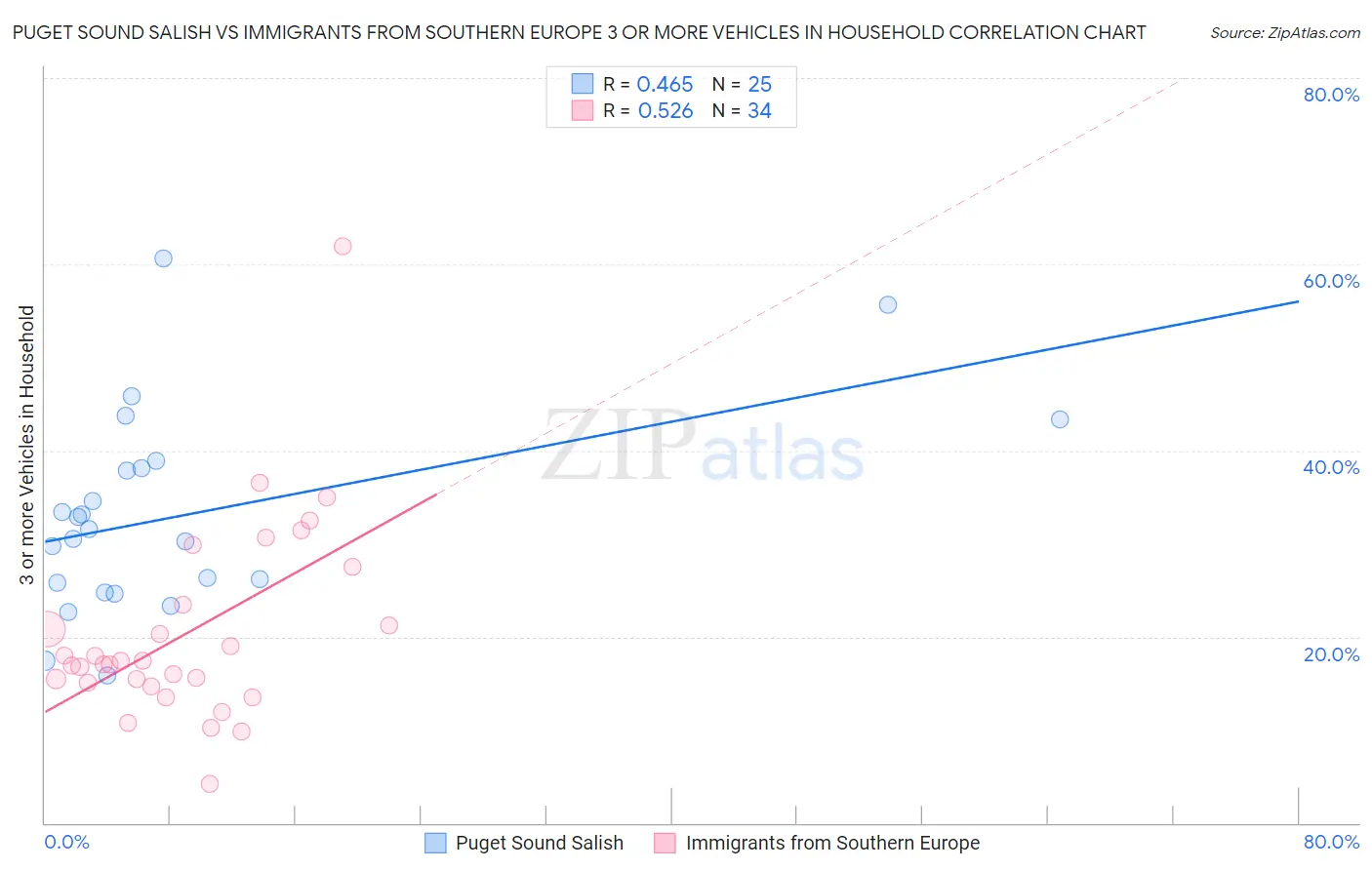Puget Sound Salish vs Immigrants from Southern Europe 3 or more Vehicles in Household