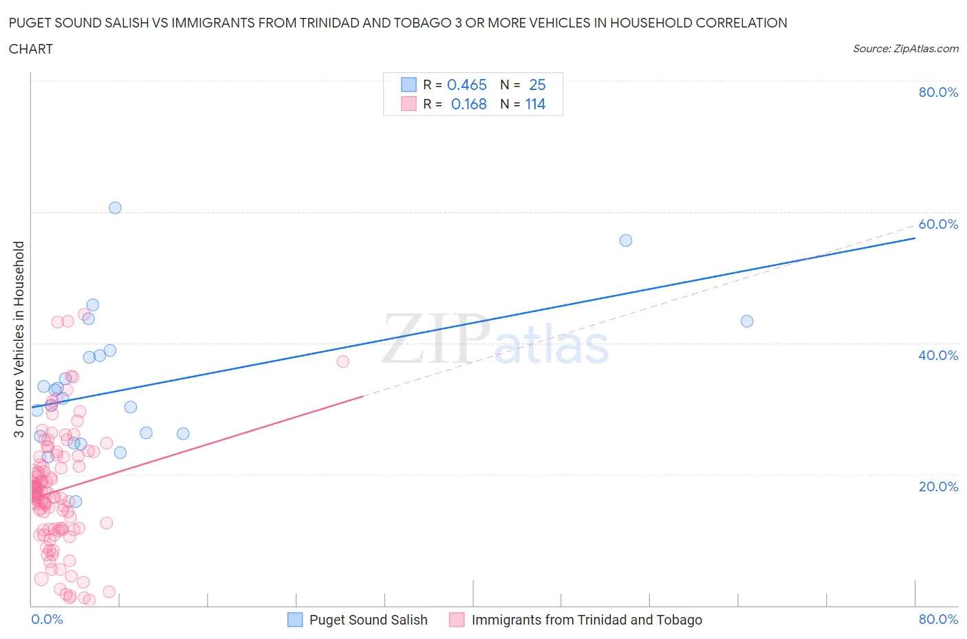 Puget Sound Salish vs Immigrants from Trinidad and Tobago 3 or more Vehicles in Household
