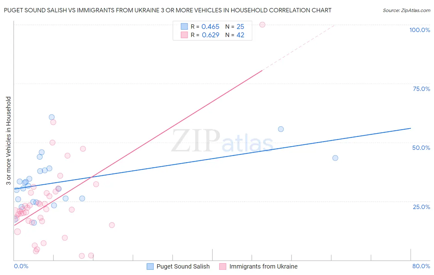 Puget Sound Salish vs Immigrants from Ukraine 3 or more Vehicles in Household