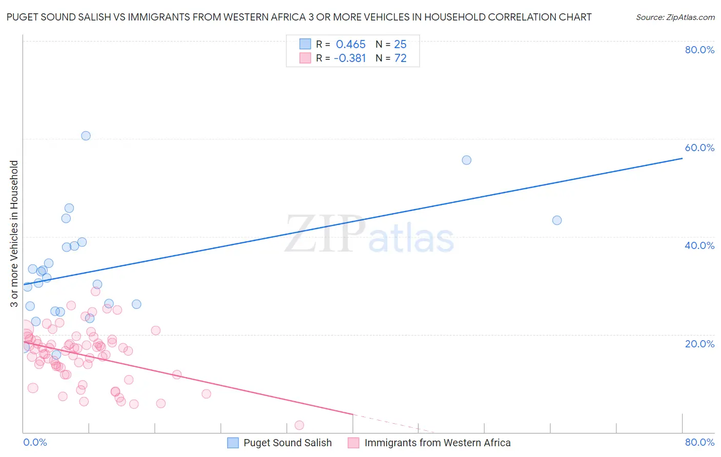 Puget Sound Salish vs Immigrants from Western Africa 3 or more Vehicles in Household