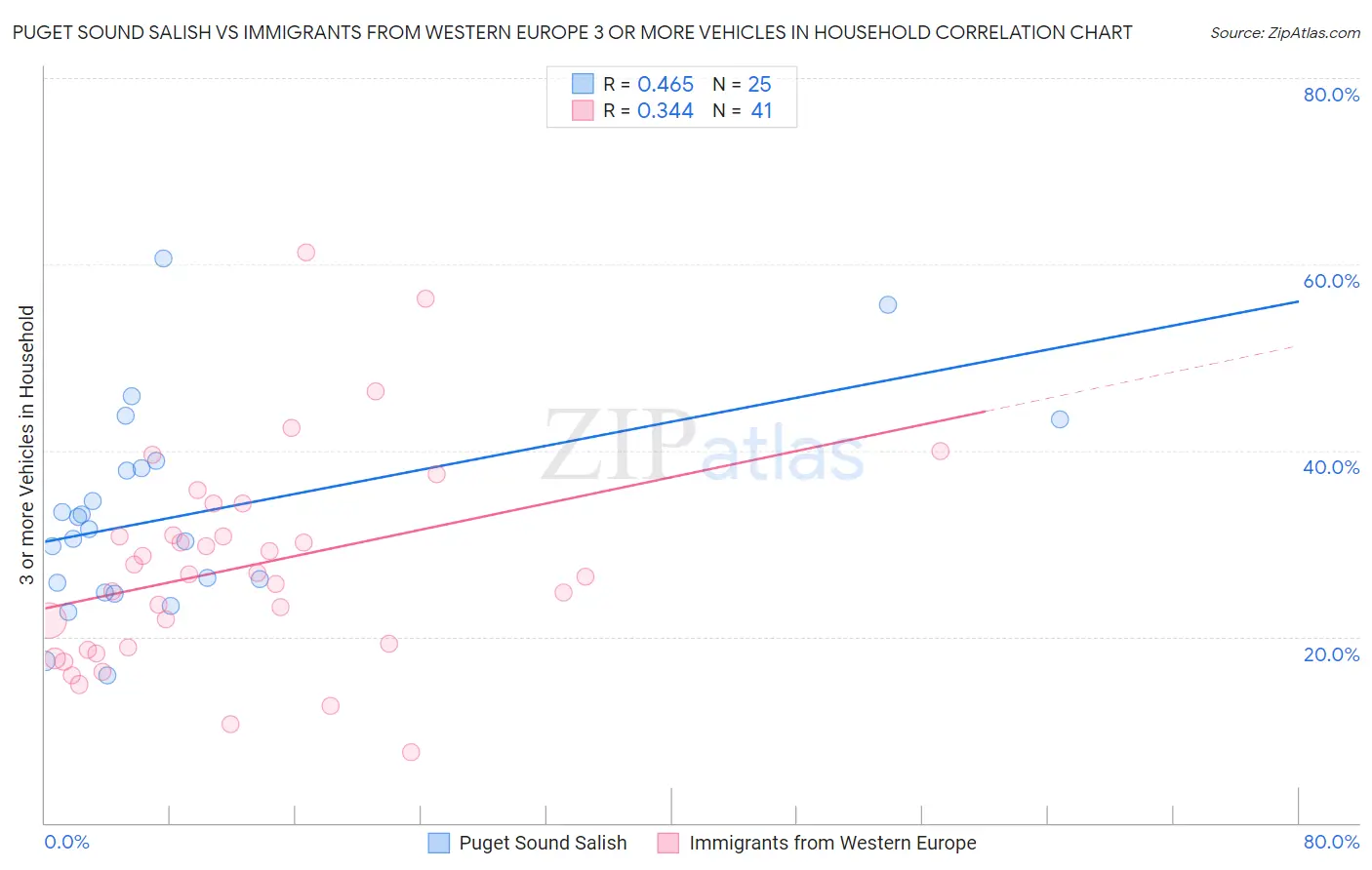 Puget Sound Salish vs Immigrants from Western Europe 3 or more Vehicles in Household