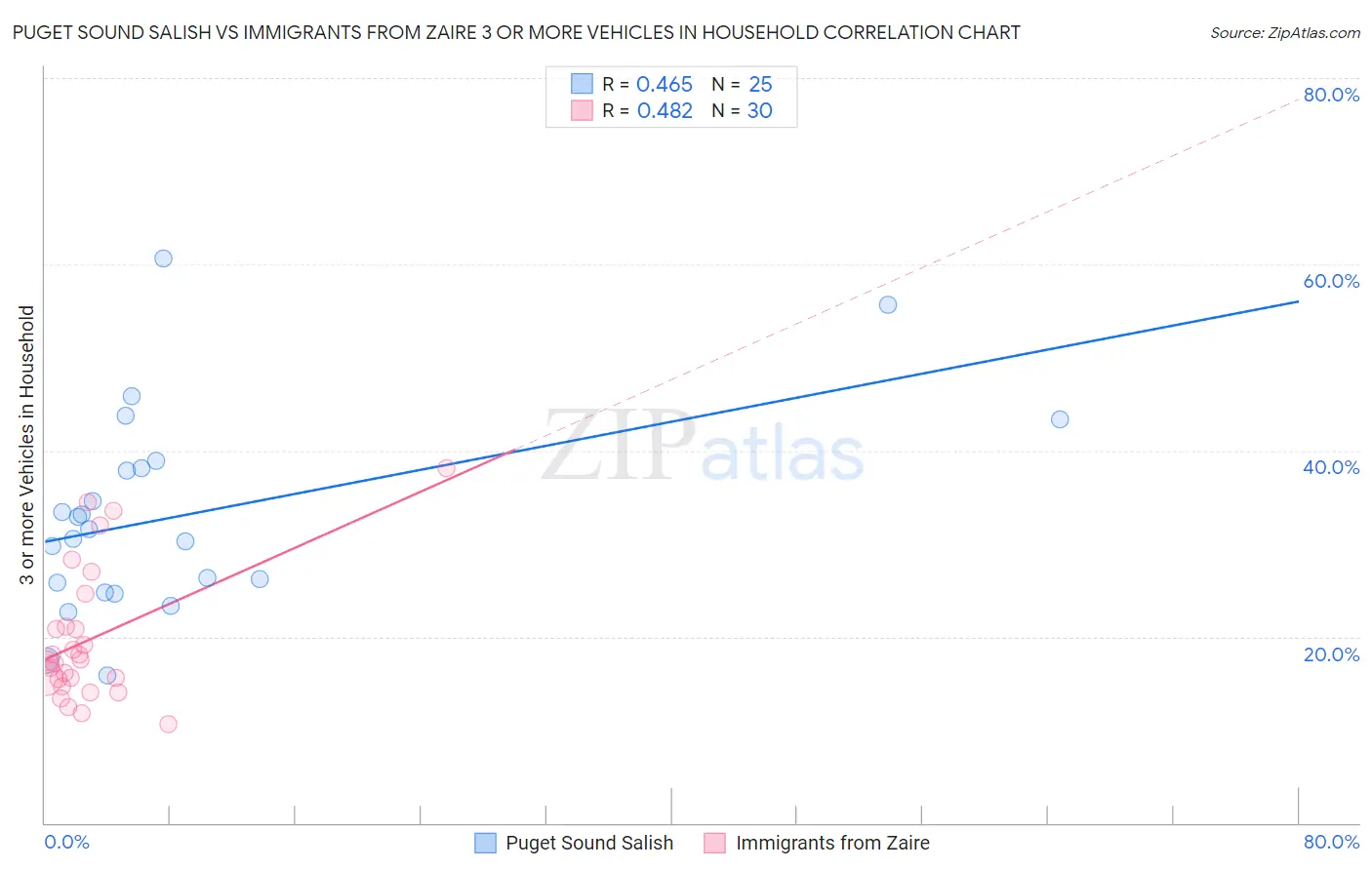Puget Sound Salish vs Immigrants from Zaire 3 or more Vehicles in Household