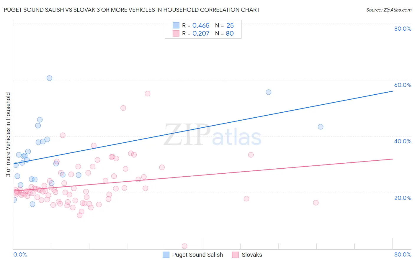 Puget Sound Salish vs Slovak 3 or more Vehicles in Household