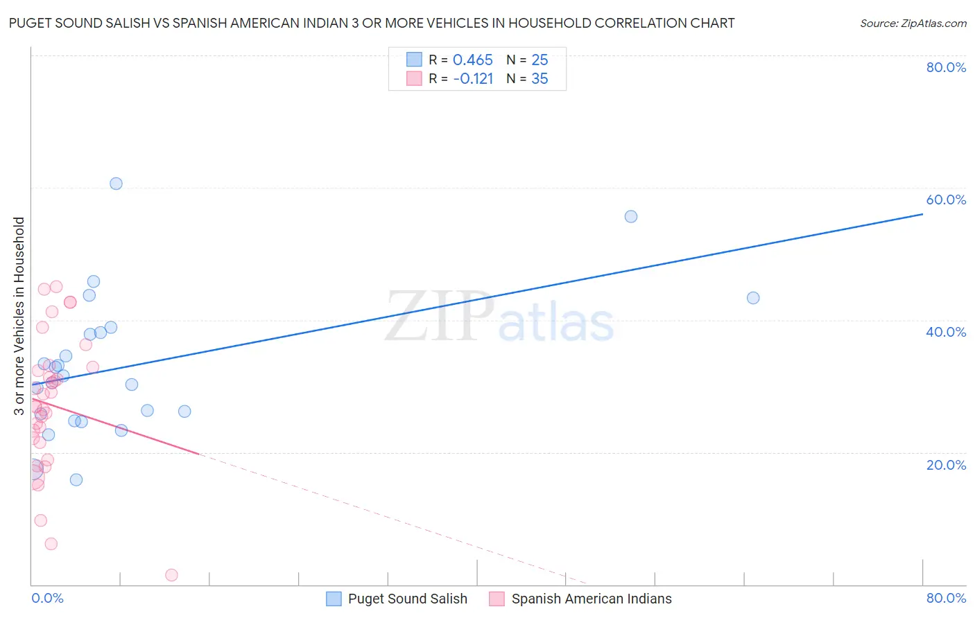 Puget Sound Salish vs Spanish American Indian 3 or more Vehicles in Household