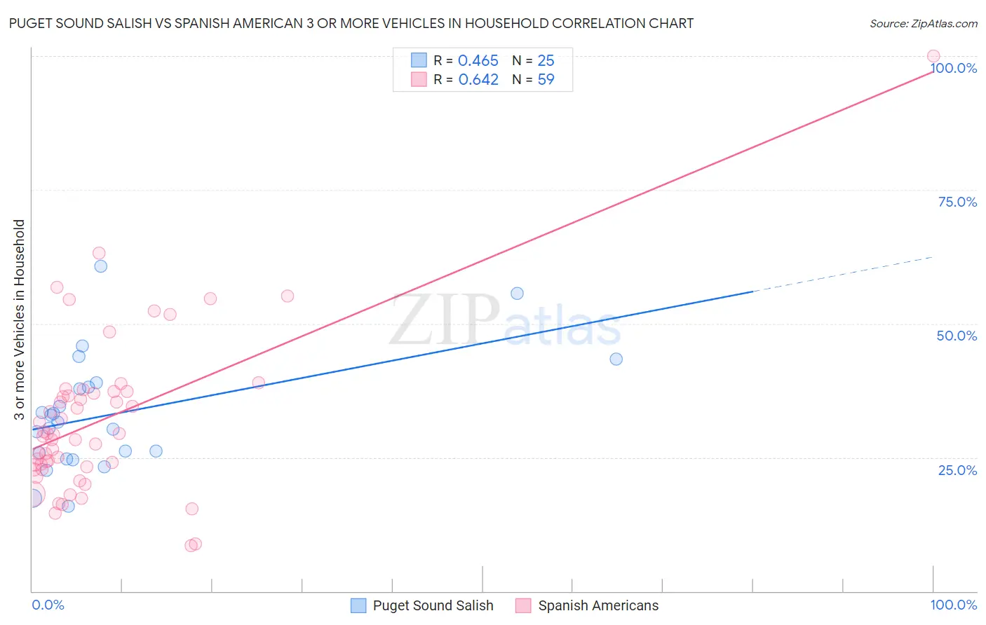 Puget Sound Salish vs Spanish American 3 or more Vehicles in Household