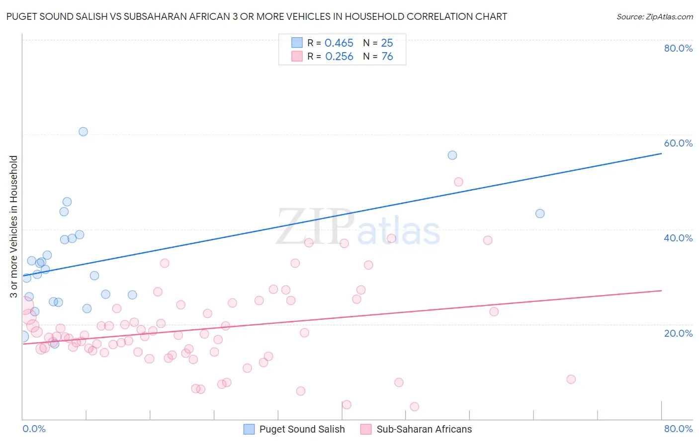 Puget Sound Salish vs Subsaharan African 3 or more Vehicles in Household