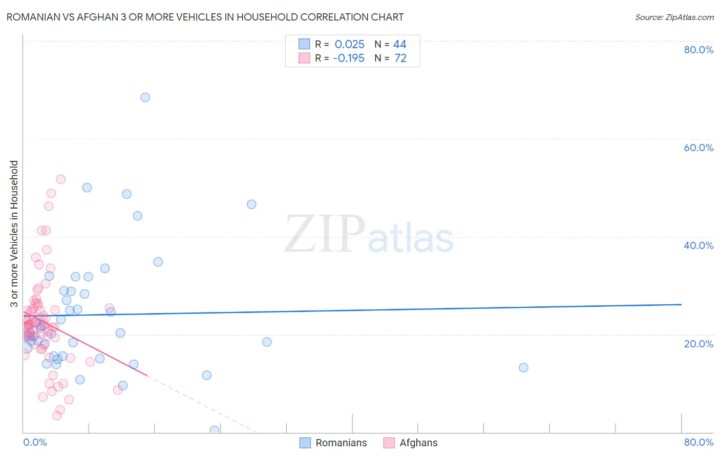 Romanian vs Afghan 3 or more Vehicles in Household