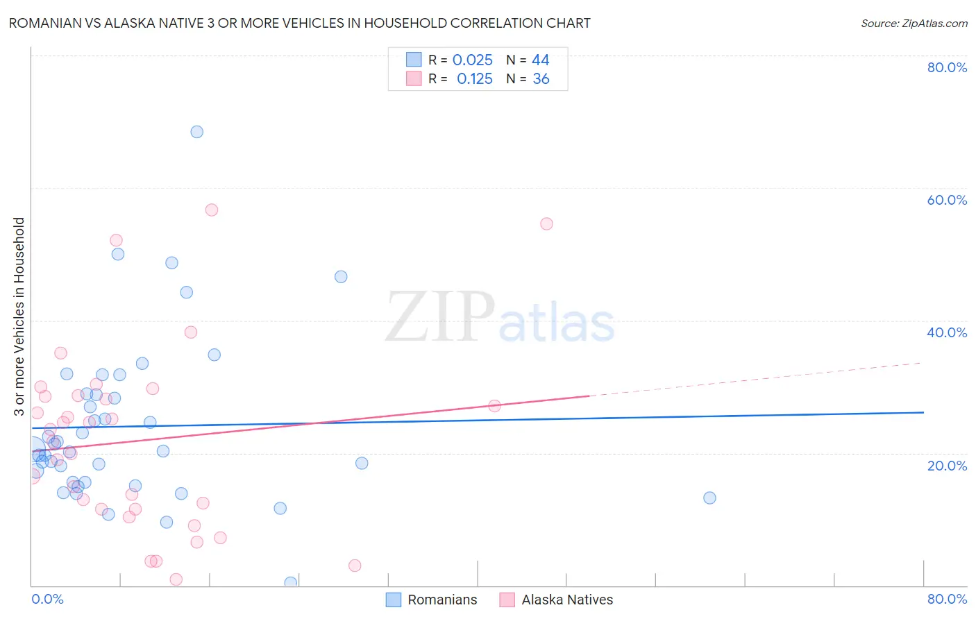 Romanian vs Alaska Native 3 or more Vehicles in Household