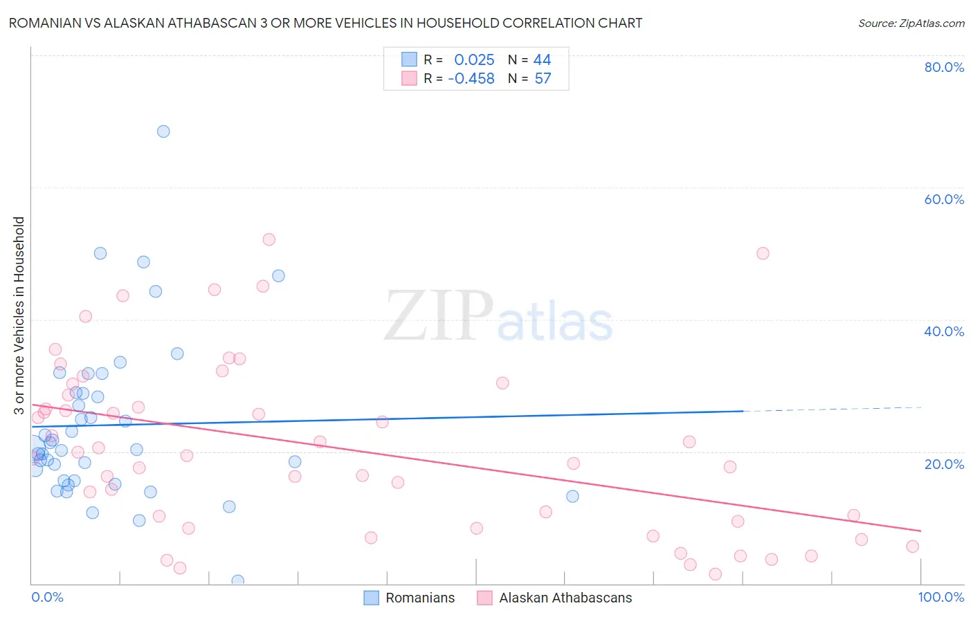 Romanian vs Alaskan Athabascan 3 or more Vehicles in Household