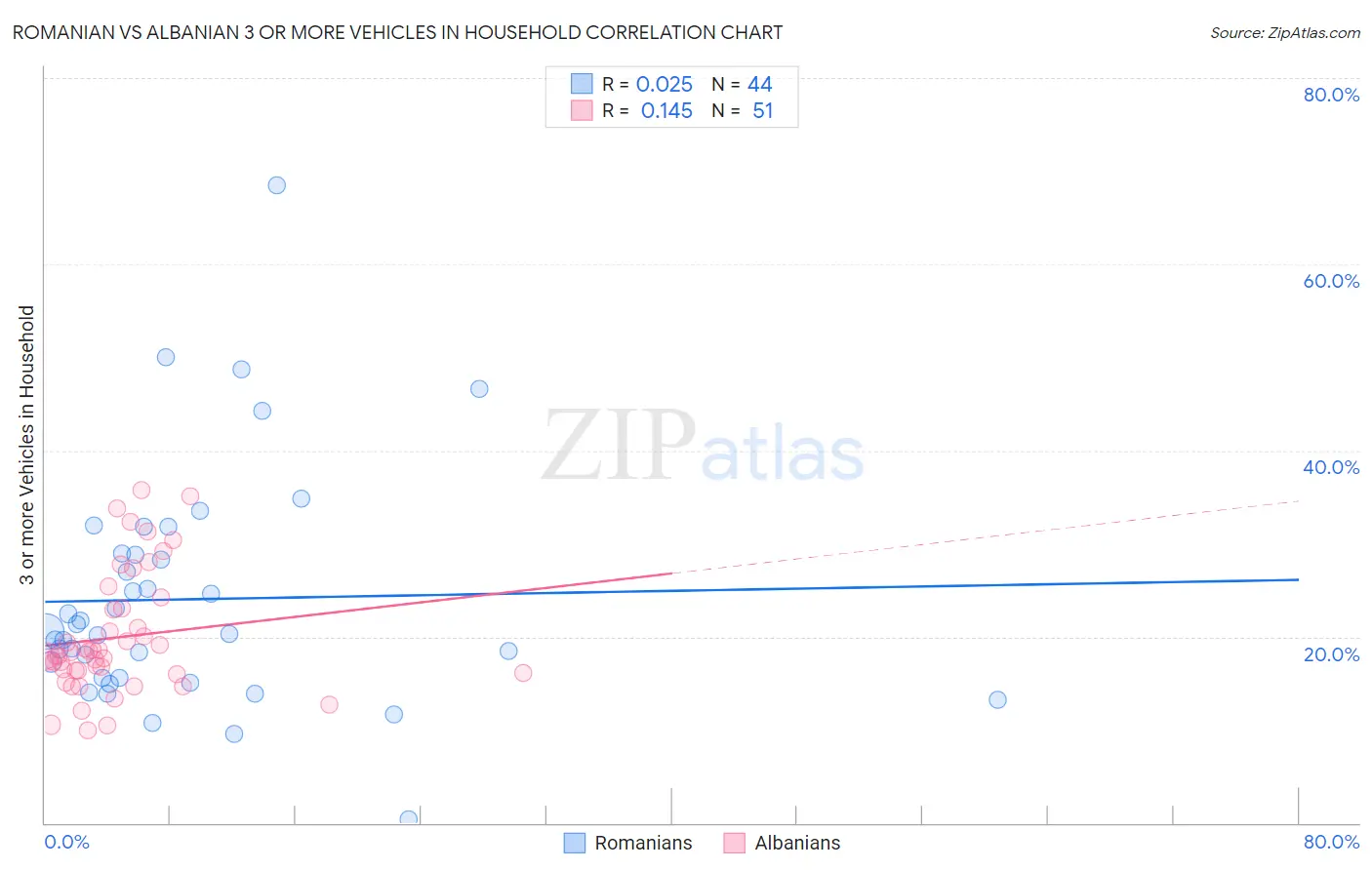 Romanian vs Albanian 3 or more Vehicles in Household