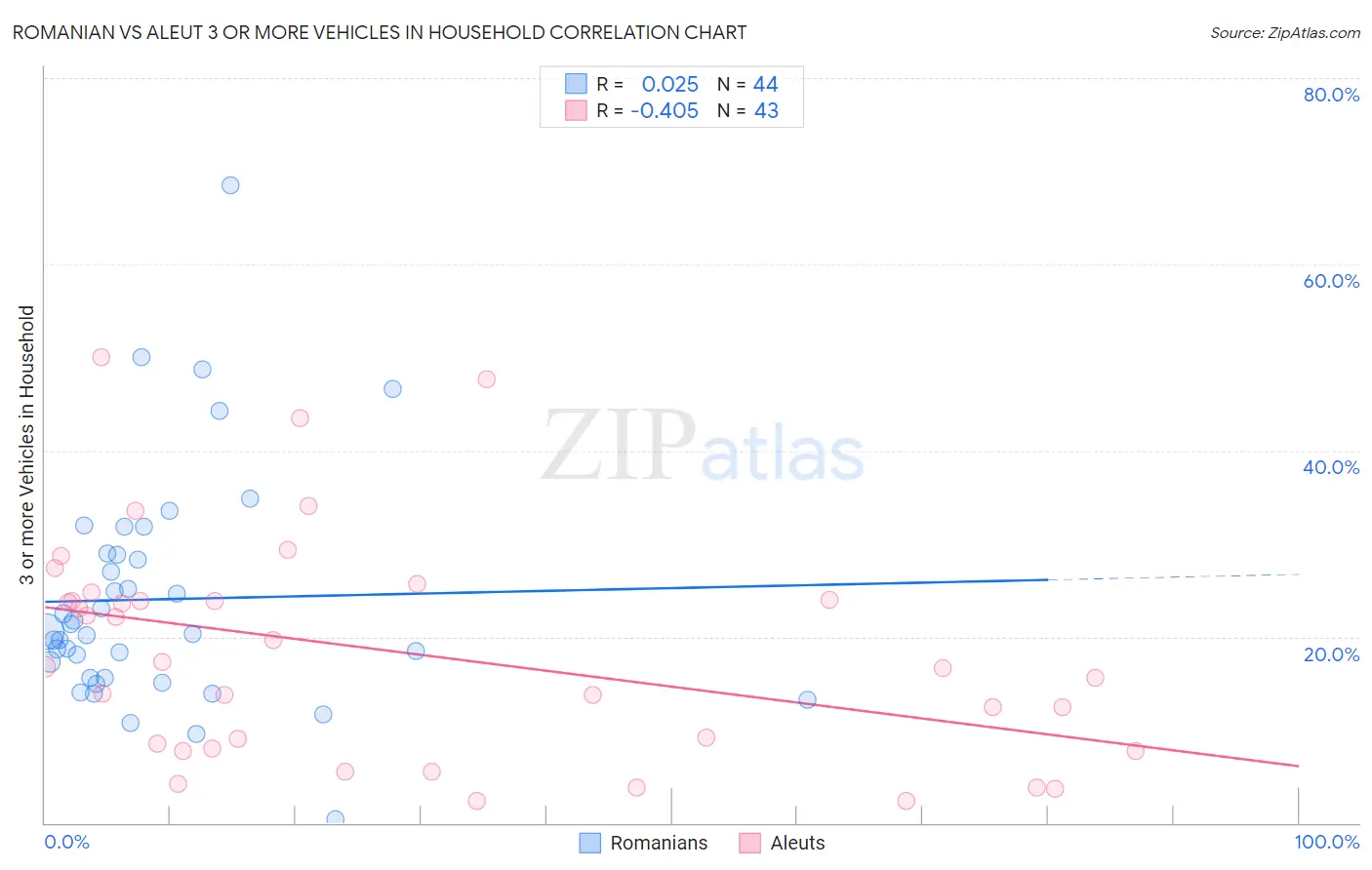 Romanian vs Aleut 3 or more Vehicles in Household