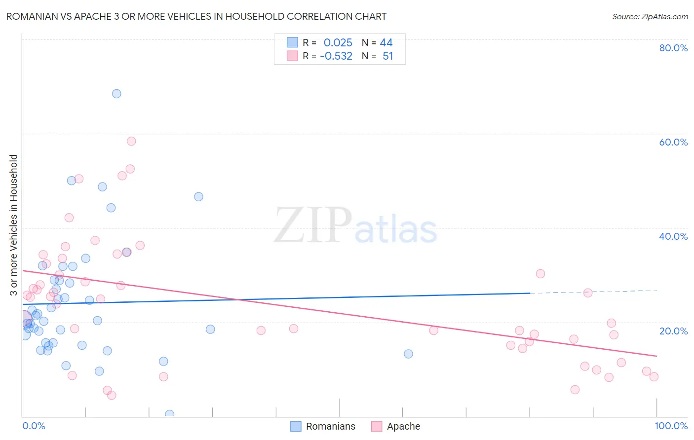 Romanian vs Apache 3 or more Vehicles in Household