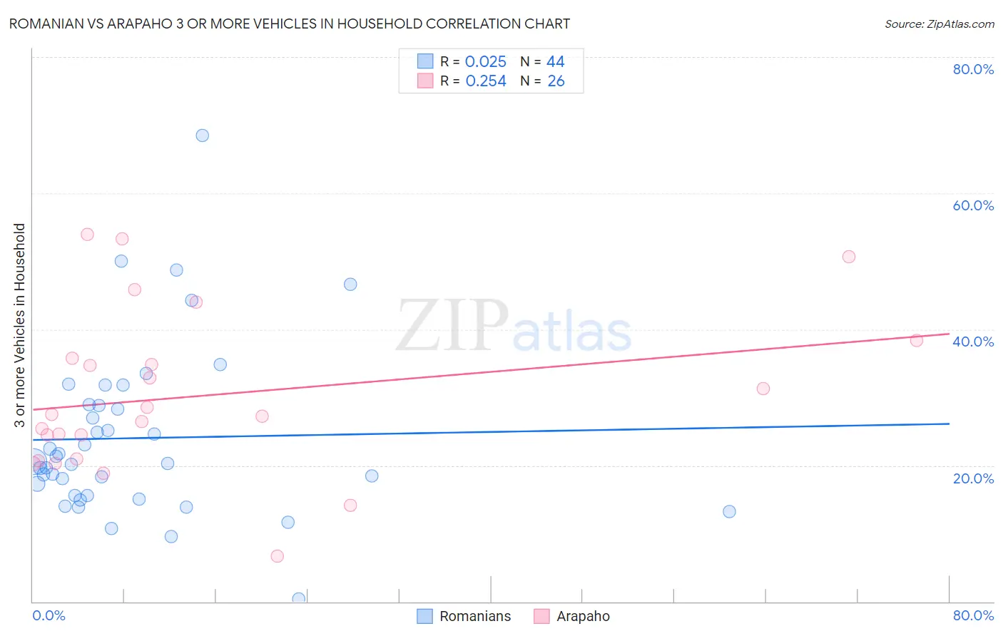 Romanian vs Arapaho 3 or more Vehicles in Household