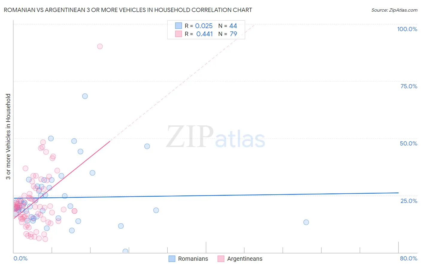 Romanian vs Argentinean 3 or more Vehicles in Household