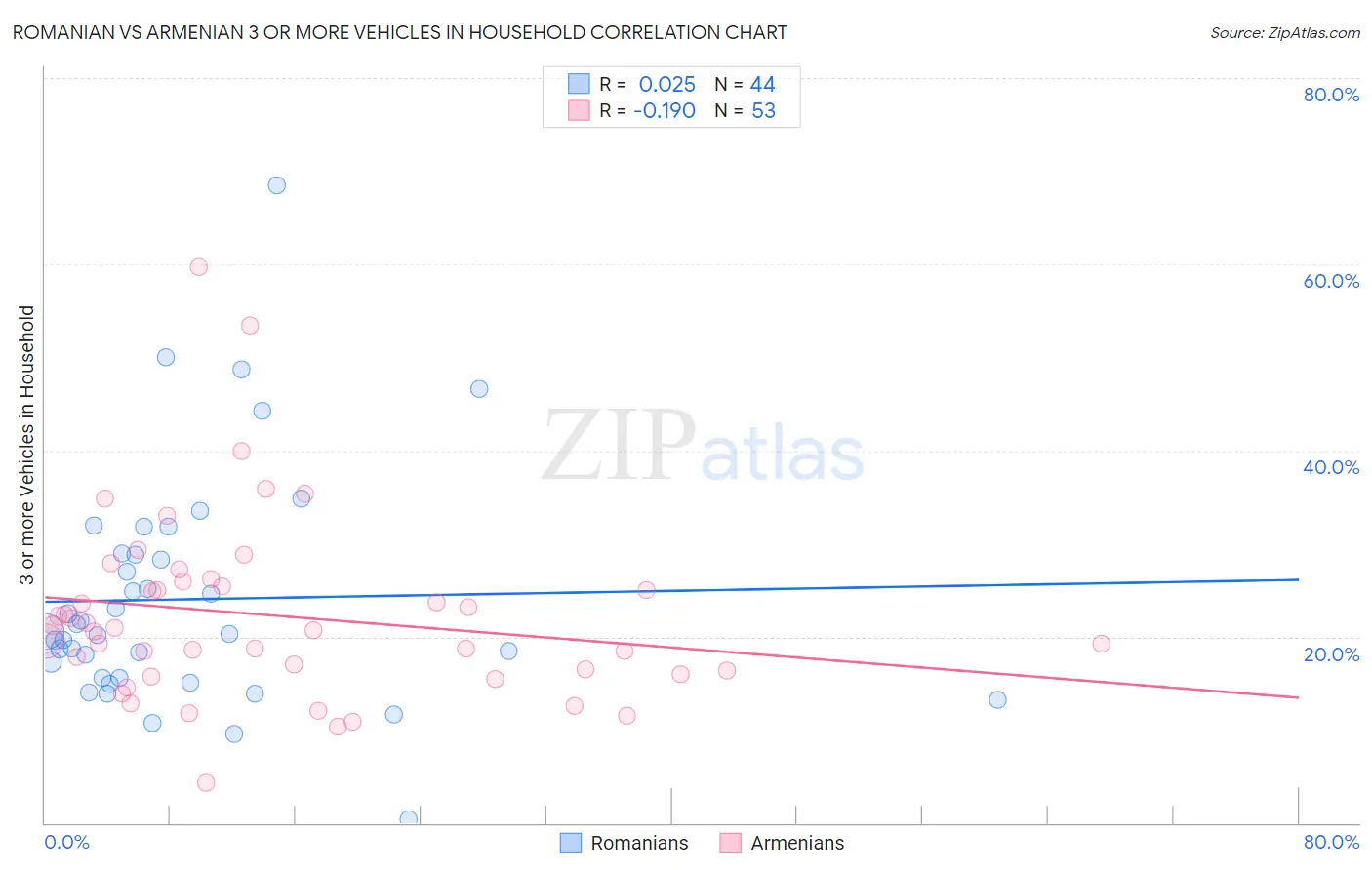 Romanian vs Armenian 3 or more Vehicles in Household