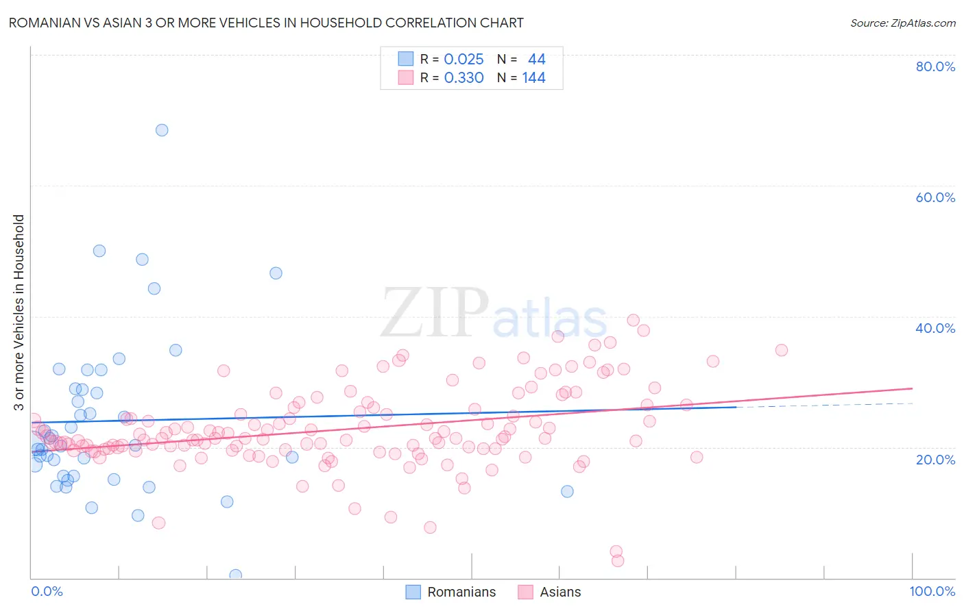 Romanian vs Asian 3 or more Vehicles in Household
