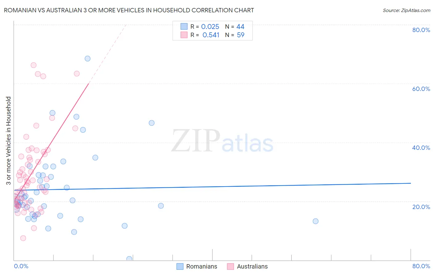 Romanian vs Australian 3 or more Vehicles in Household