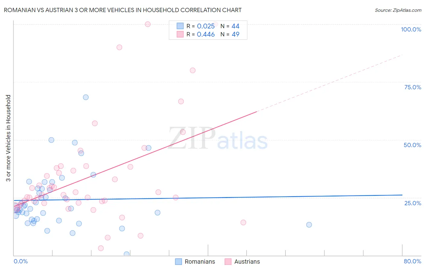 Romanian vs Austrian 3 or more Vehicles in Household