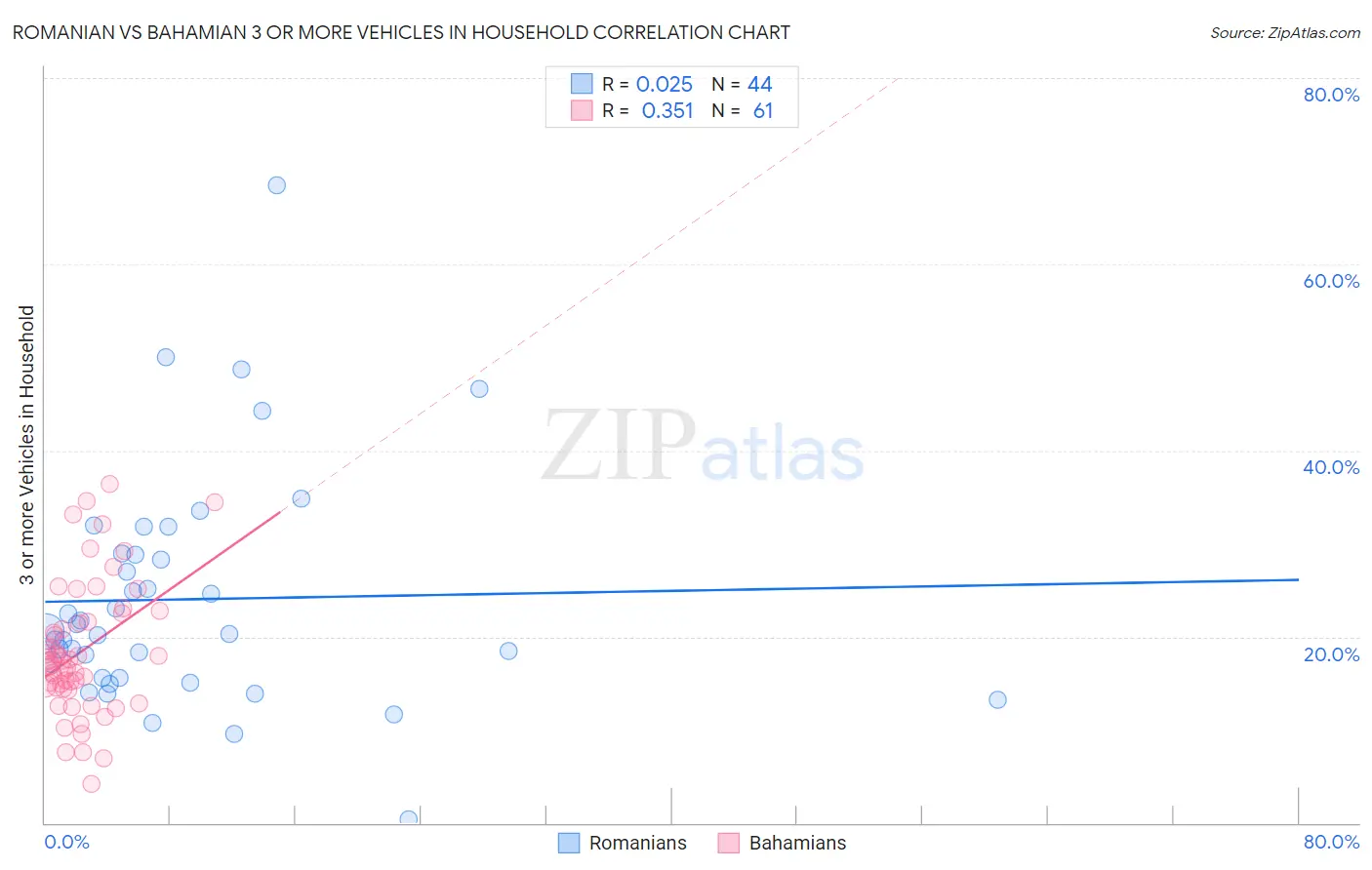 Romanian vs Bahamian 3 or more Vehicles in Household