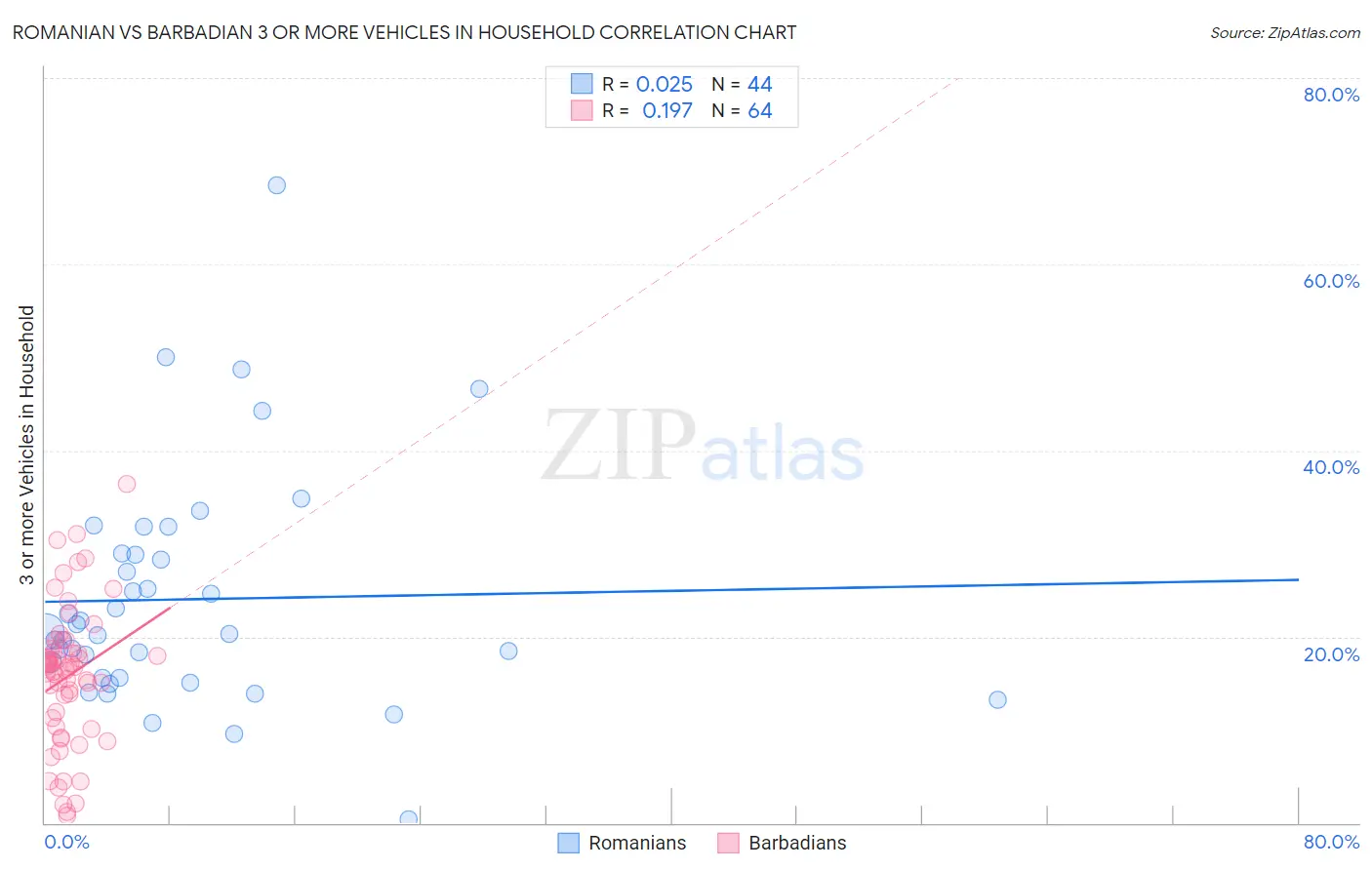 Romanian vs Barbadian 3 or more Vehicles in Household