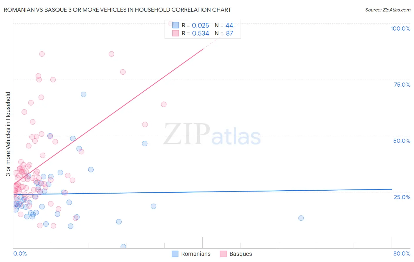 Romanian vs Basque 3 or more Vehicles in Household