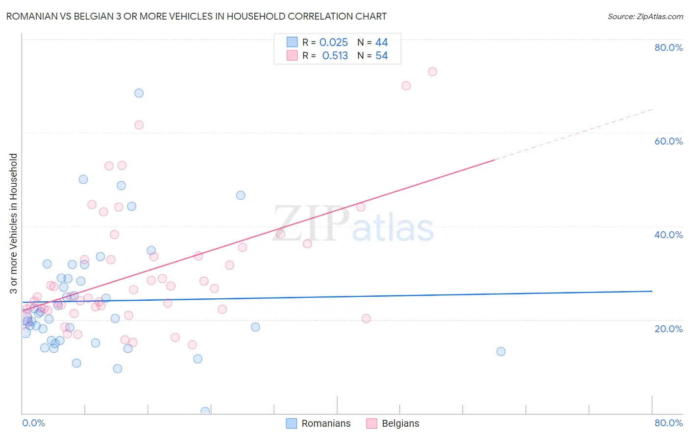 Romanian vs Belgian 3 or more Vehicles in Household
