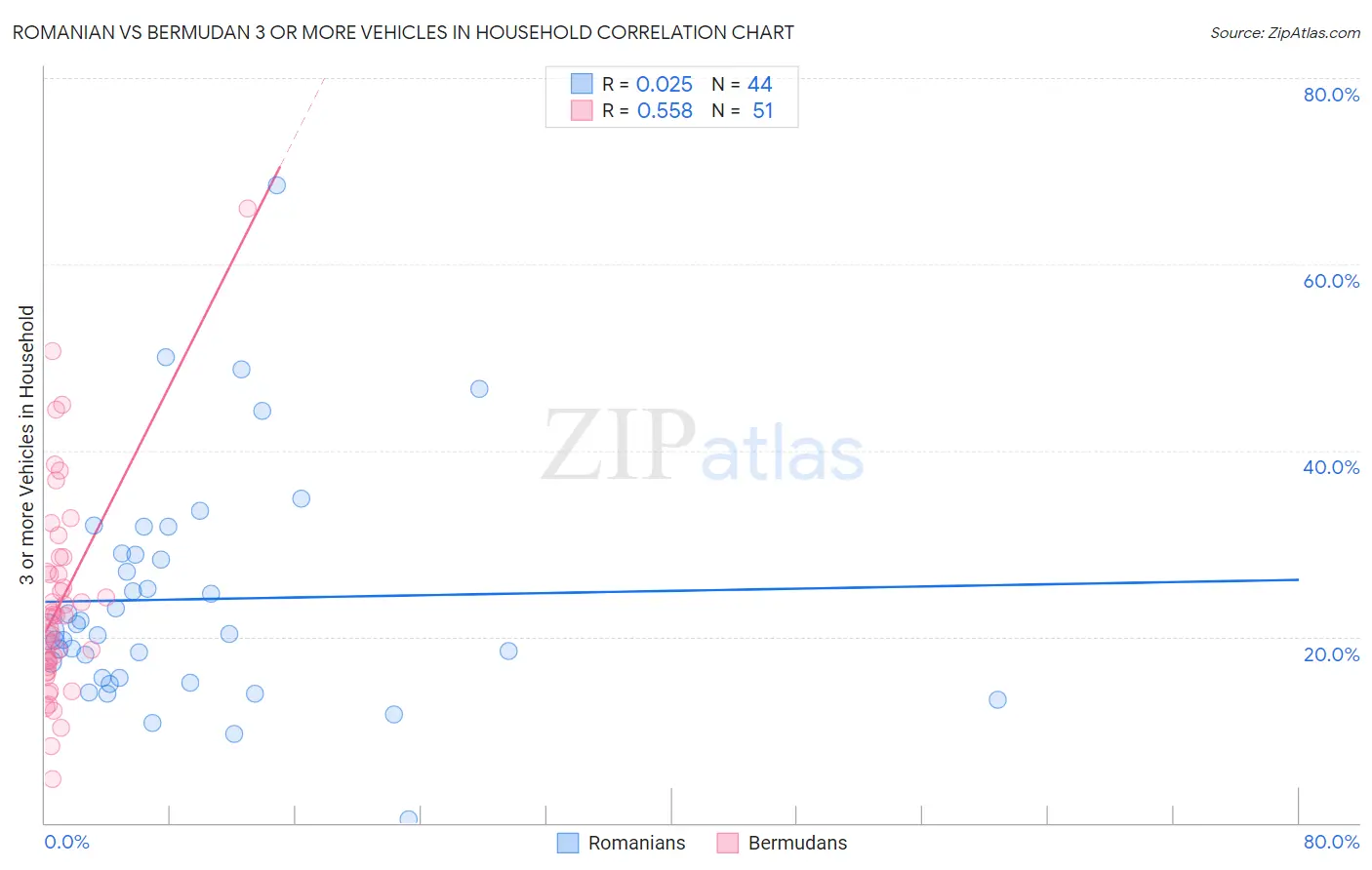 Romanian vs Bermudan 3 or more Vehicles in Household