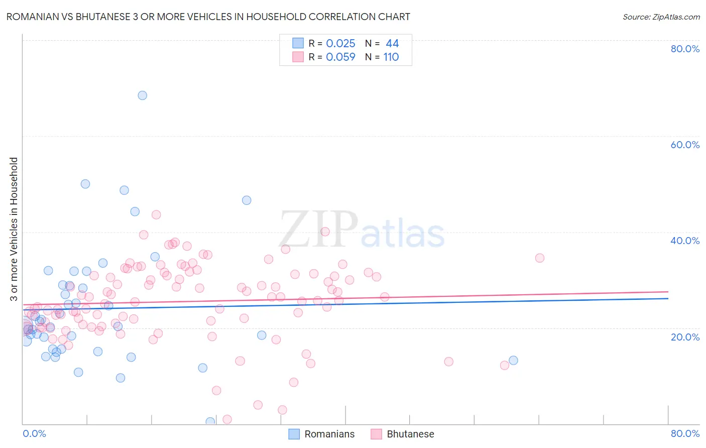 Romanian vs Bhutanese 3 or more Vehicles in Household