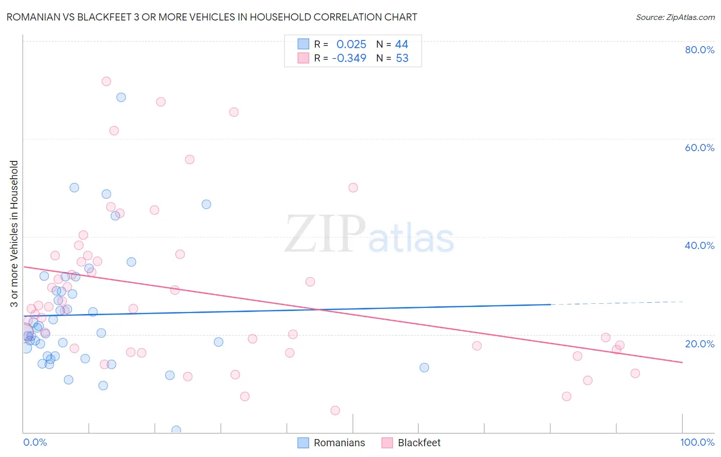 Romanian vs Blackfeet 3 or more Vehicles in Household
