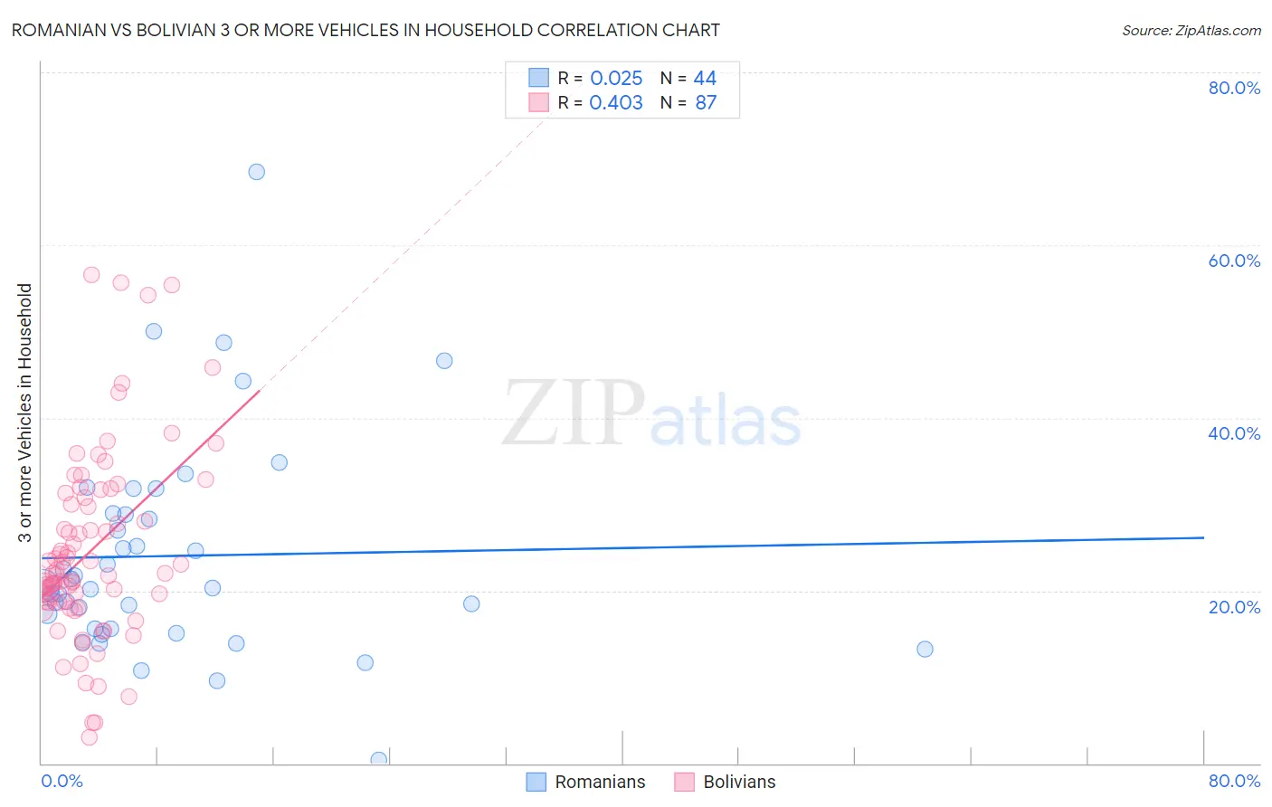 Romanian vs Bolivian 3 or more Vehicles in Household