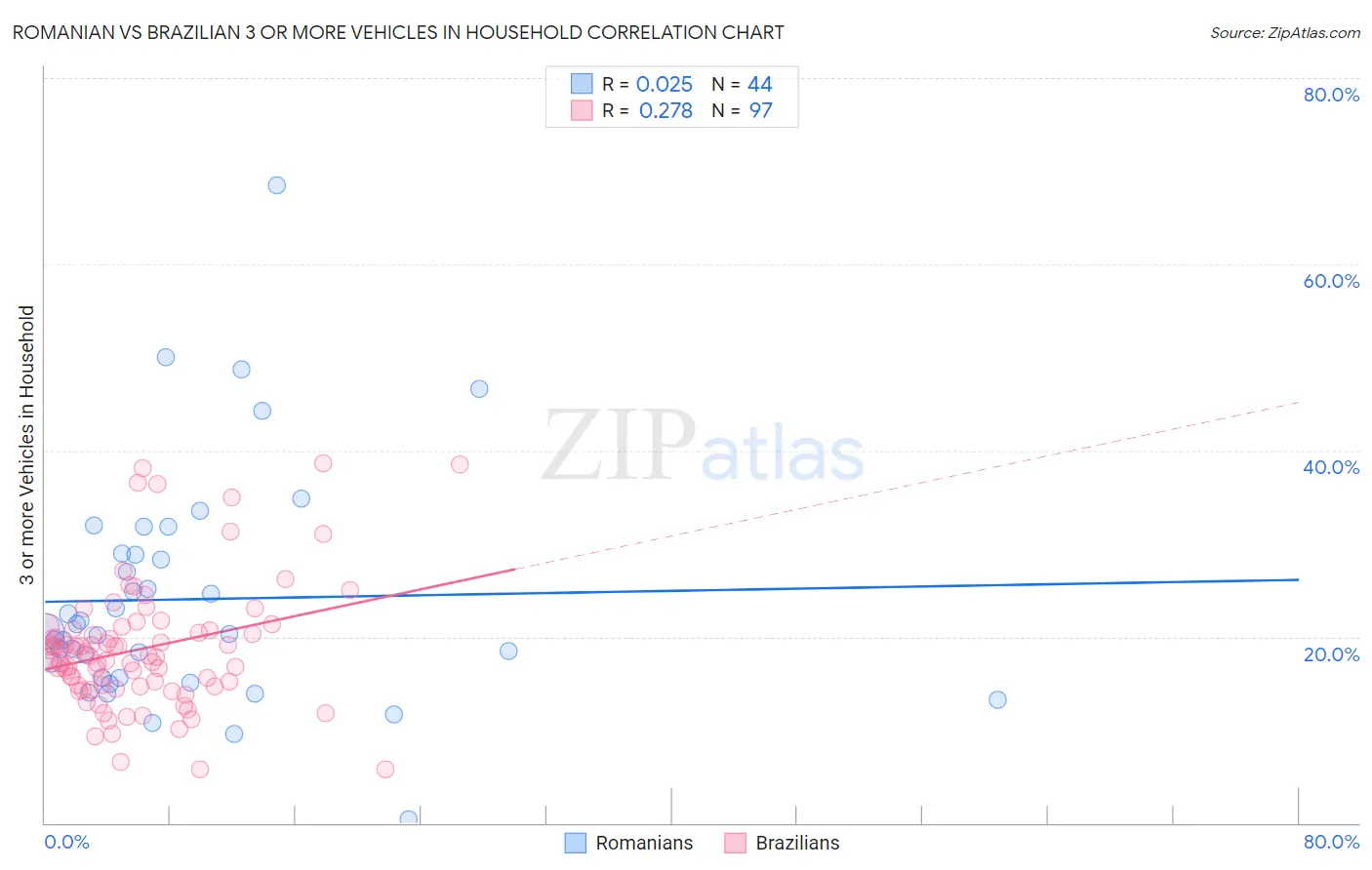 Romanian vs Brazilian 3 or more Vehicles in Household