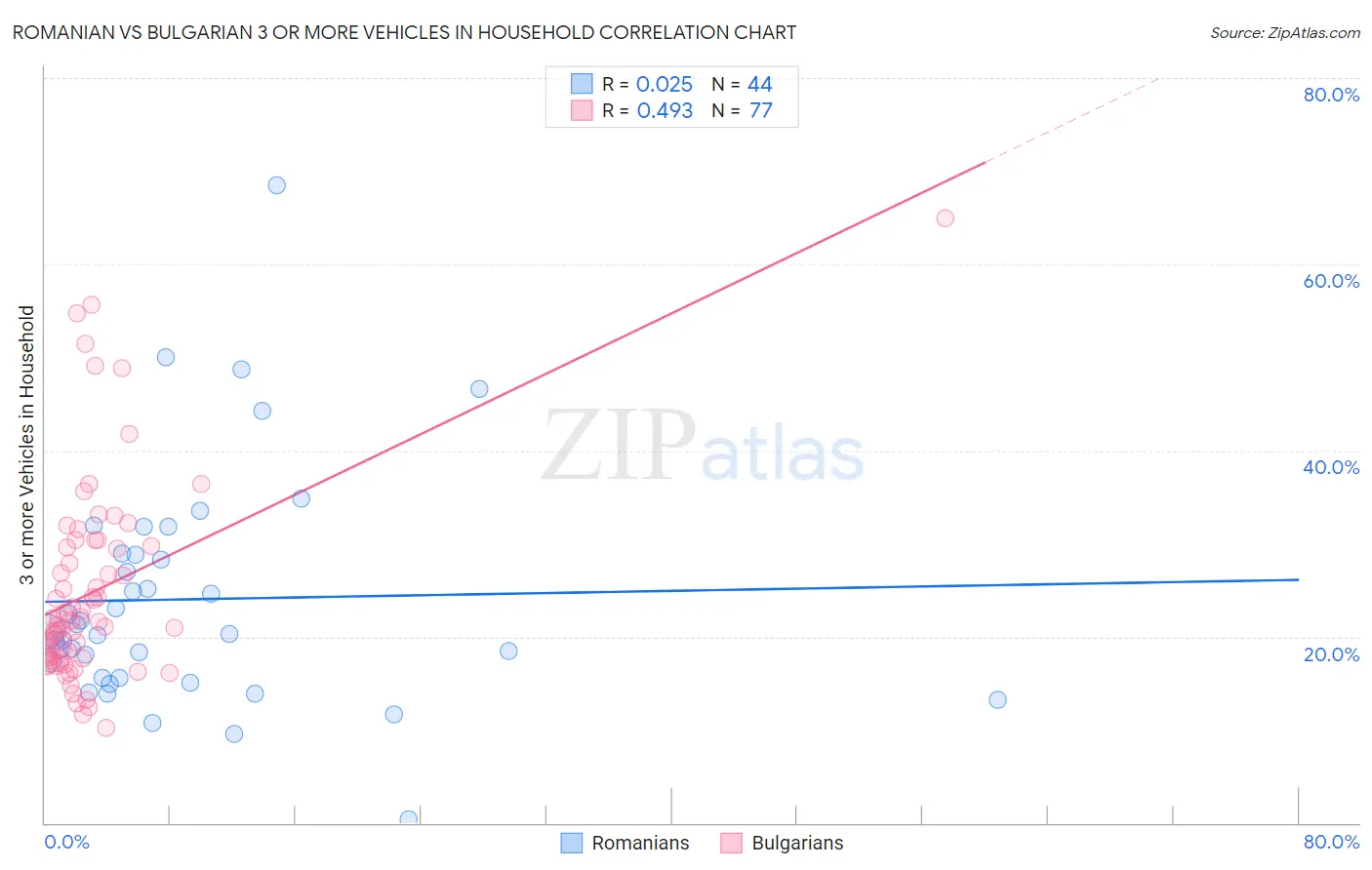 Romanian vs Bulgarian 3 or more Vehicles in Household