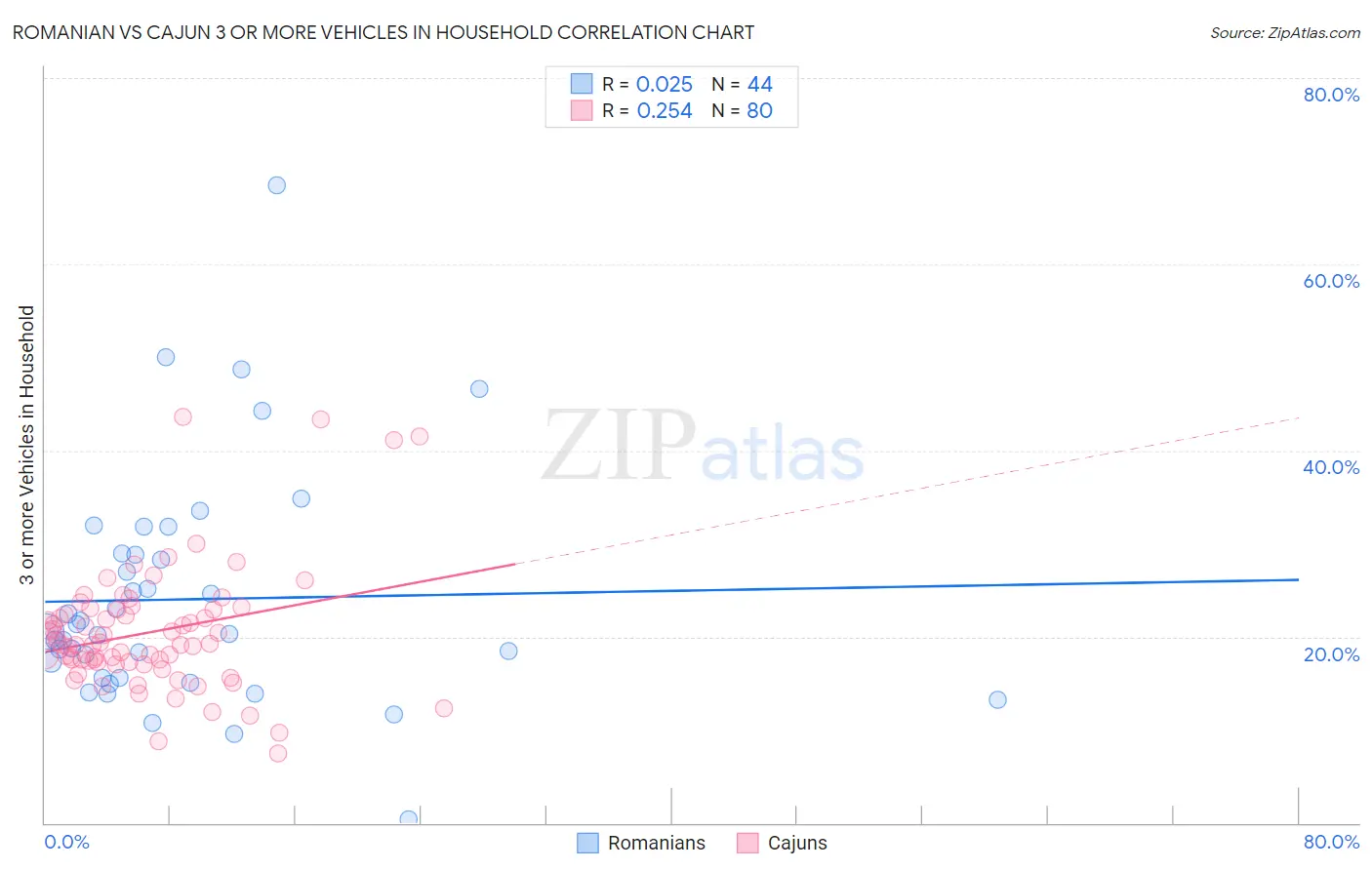 Romanian vs Cajun 3 or more Vehicles in Household