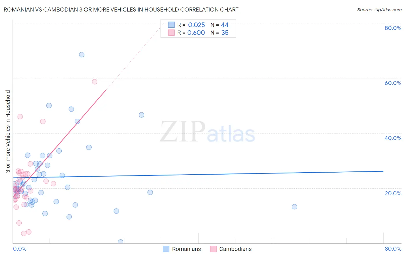 Romanian vs Cambodian 3 or more Vehicles in Household
