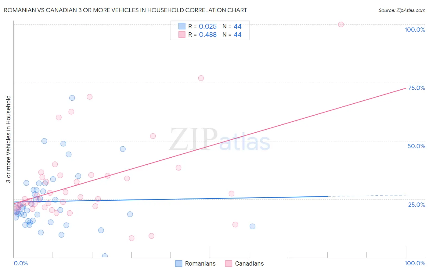 Romanian vs Canadian 3 or more Vehicles in Household