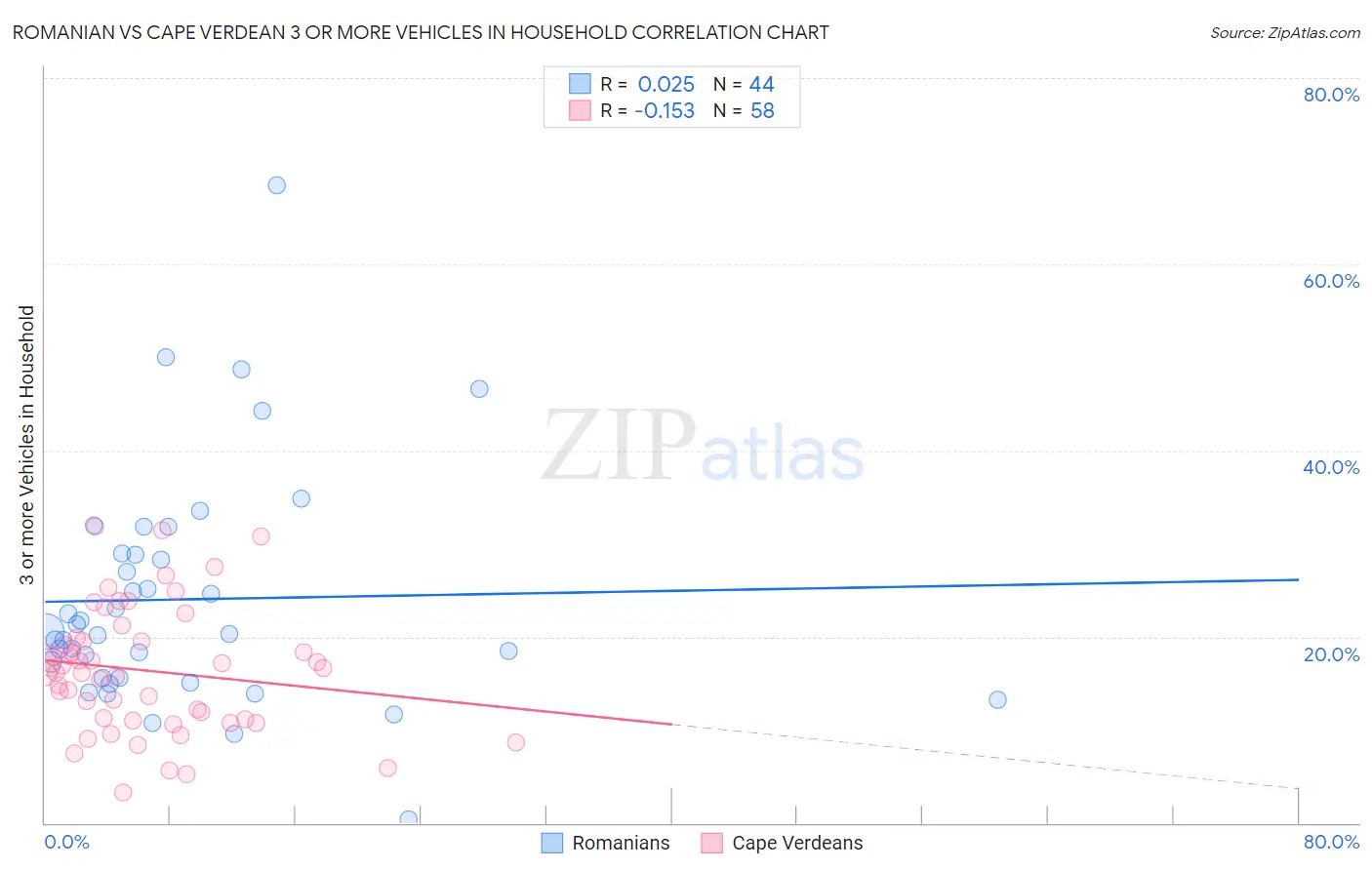 Romanian vs Cape Verdean 3 or more Vehicles in Household