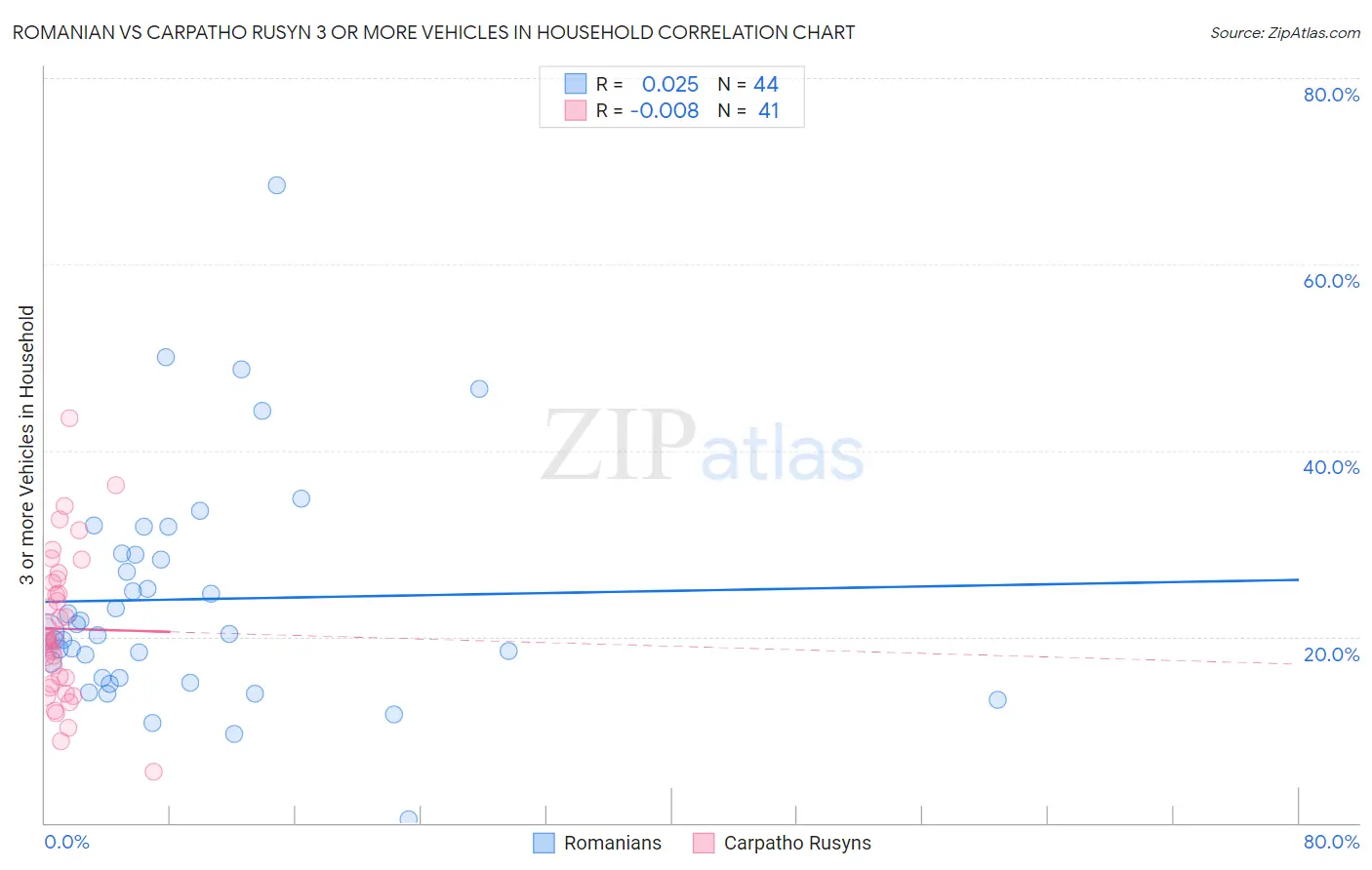 Romanian vs Carpatho Rusyn 3 or more Vehicles in Household