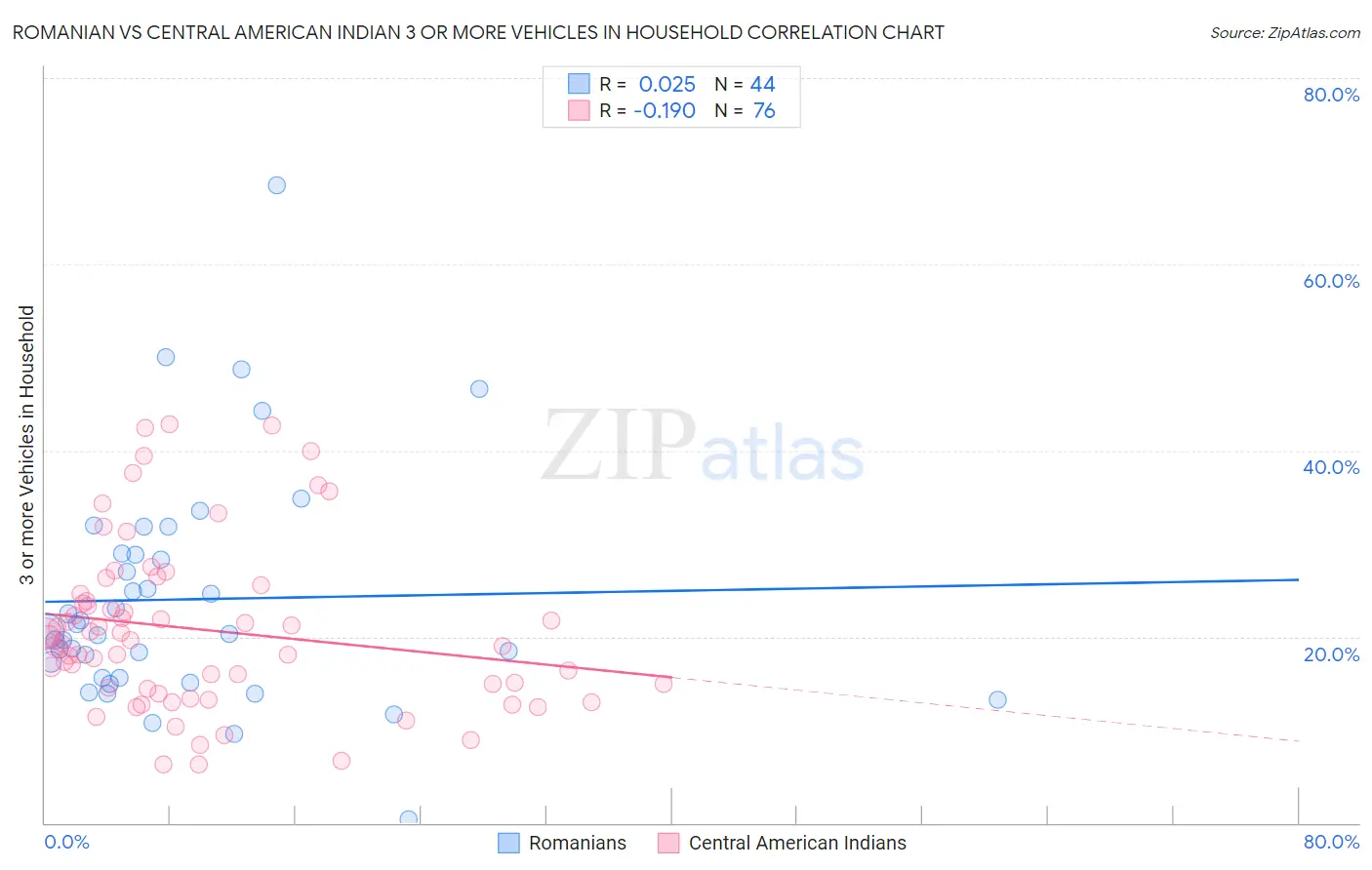 Romanian vs Central American Indian 3 or more Vehicles in Household