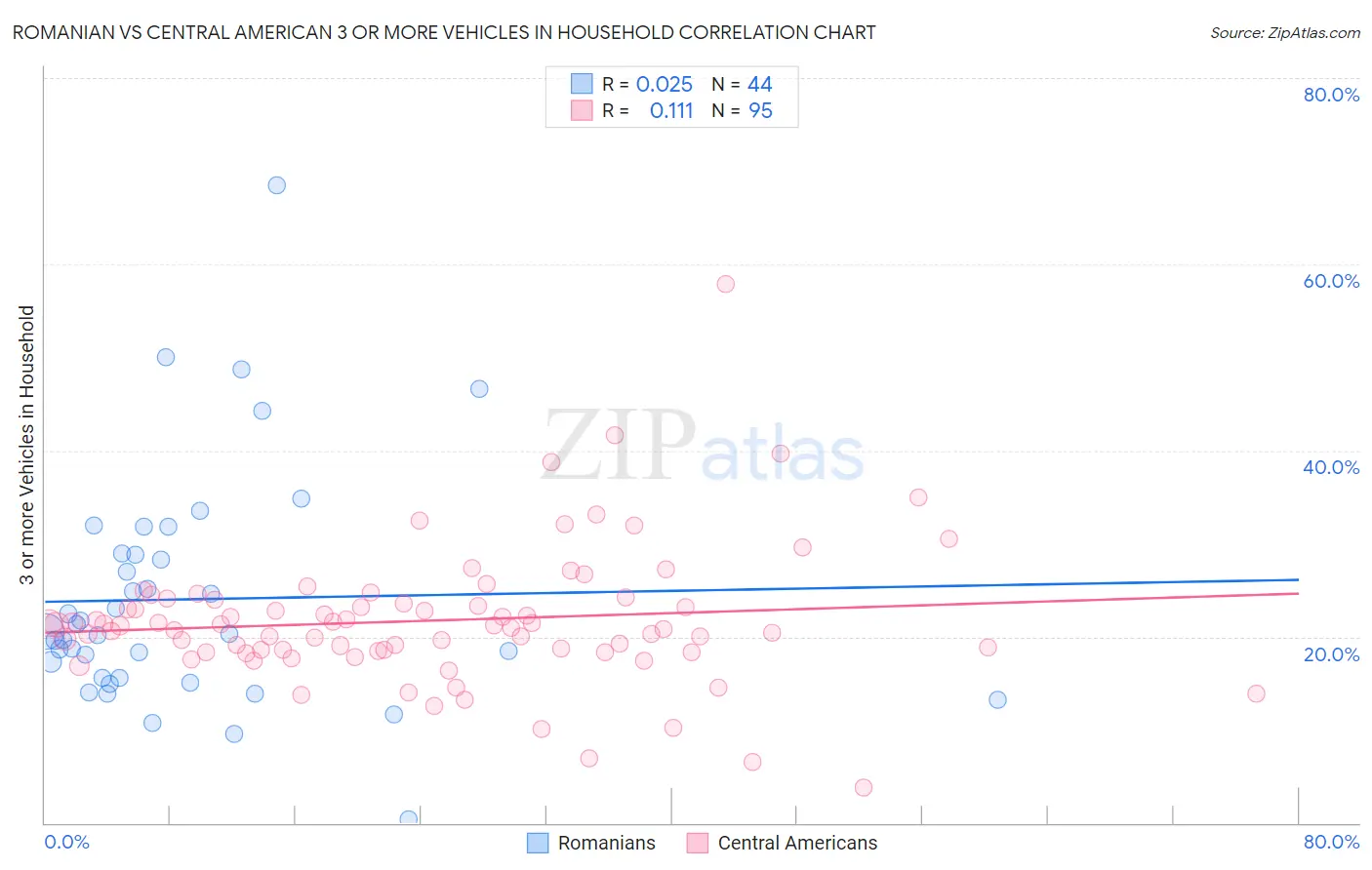 Romanian vs Central American 3 or more Vehicles in Household