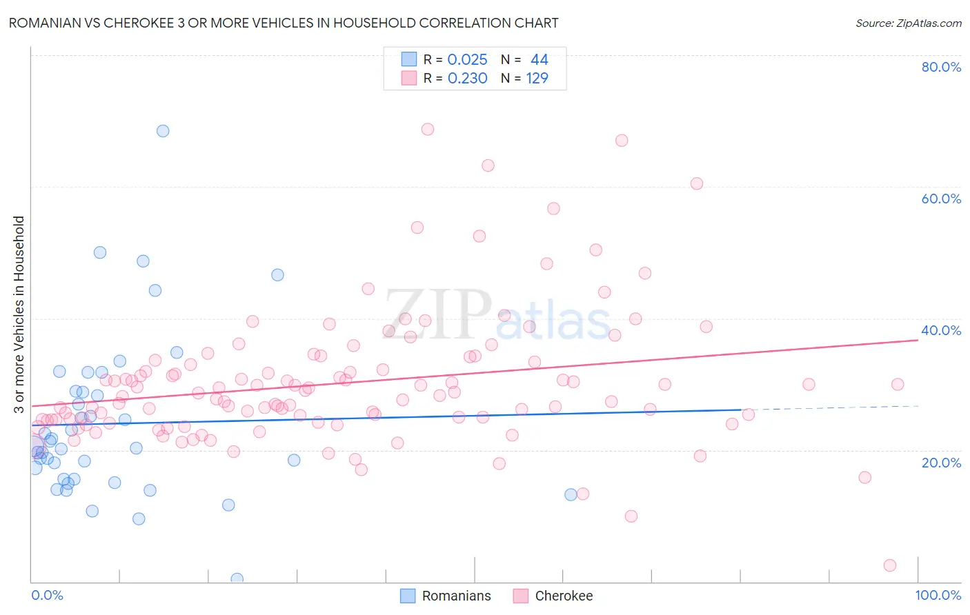 Romanian vs Cherokee 3 or more Vehicles in Household